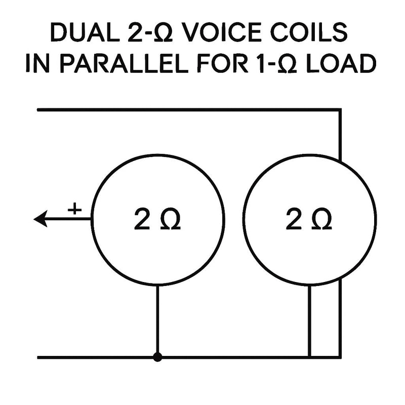 A clear, labeled wiring diagram showing two 2‑Ω voice coils wired in parallel to create a 1‑Ω load, with arrows indicating positive and negative connections. Alt: Dual 2 Ω subwoofer parallel wiring diagram for 1 Ω load