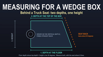 Diagram of a wedge subwoofer box in side profile: the driver on the vertical front baffle, the rear panel raked 20 degrees against a dashed seat back, with the three measurements marked, depth at the floor, depth at the top of the box, and height.