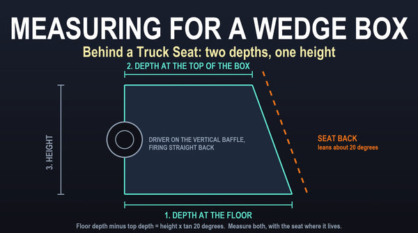 Diagram of a wedge subwoofer box in side profile: the driver on the vertical front baffle, the rear panel raked 20 degrees against a dashed seat back, with the three measurements marked, depth at the floor, depth at the top of the box, and height.