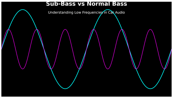 Sub-Bass-vs-Bass-What-s-the-Real-Difference-in-Car-Audio Audio Intensity