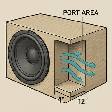 A detailed illustration of a car subwoofer enclosure with a labeled port area, showing airflow and dimensions. Alt: subwoofer port area diagram for car audio