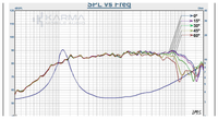 Graph showing SPL (Sound Pressure Level) vs Frequency with various lines labeled, on a white background.
