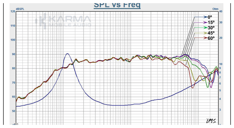 Graph showing SPL (Sound Pressure Level) vs Frequency with various lines labeled, on a white background.