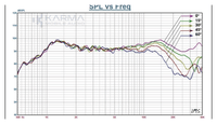 Graph showing SPL vs Freq with 'Karma' branding on a white background