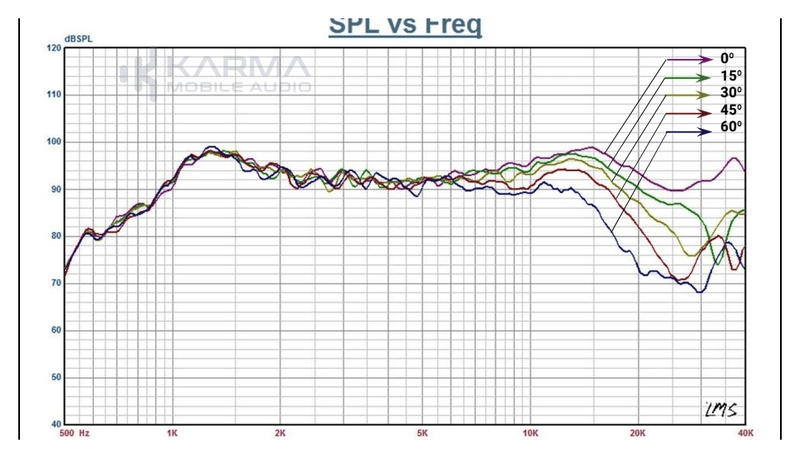 Graph showing SPL vs Freq with 'Karma' branding on a white background