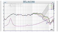 Graph showing SPL vs Freq with multiple lines on a white background