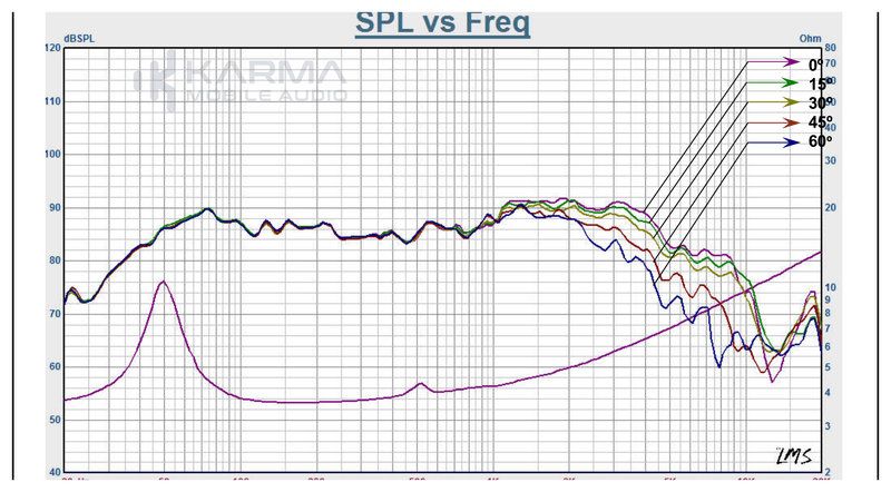 Graph showing SPL vs Freq with multiple lines on a white background