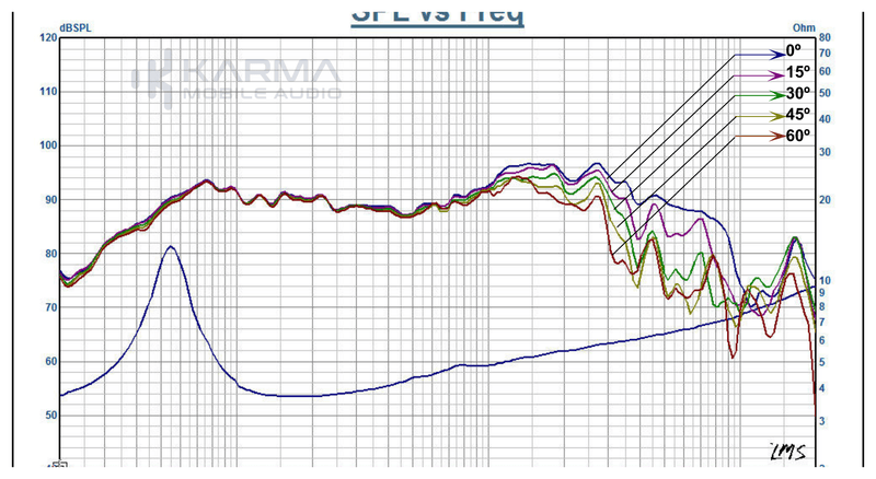 Graph with multiple lines on a chart labeled 'JFL vs Velocity' with 'LMS' at the bottom right corner.