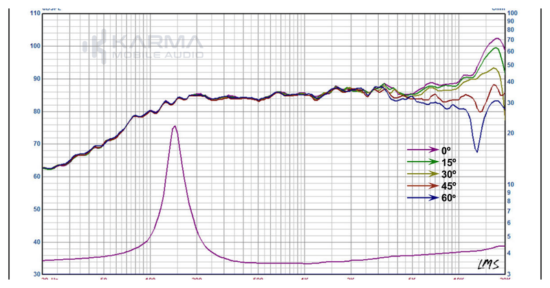 Acoustic measurement chart with multiple frequency response lines on a grid background