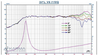 SPL vs Frequency graph with multiple lines labeled for different angles, branded 'Karma Mobile Audio'.