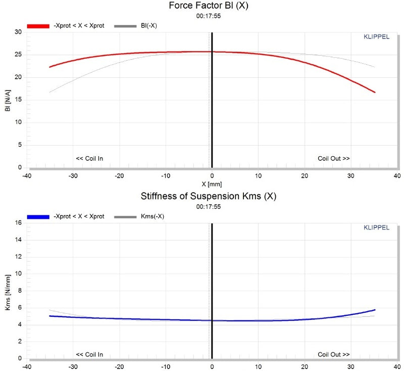 Stereo Integrity HS-24 Klippel measurements of force factor Bl(x) and suspension stiffness Kms(x)