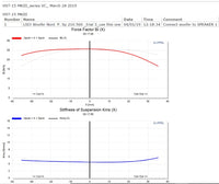 Stereo Integrity HST-15 mkIII Klippel report of force factor Bl(x) and suspension stiffness Kms(x)