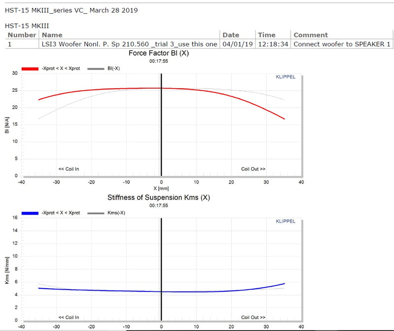 Stereo Integrity HST-15 mkIII Klippel report of force factor Bl(x) and suspension stiffness Kms(x)