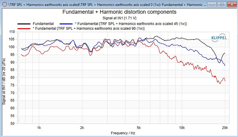 Stereo Integrity M22 frequency response on axis and at 45 and 90 degrees off axis