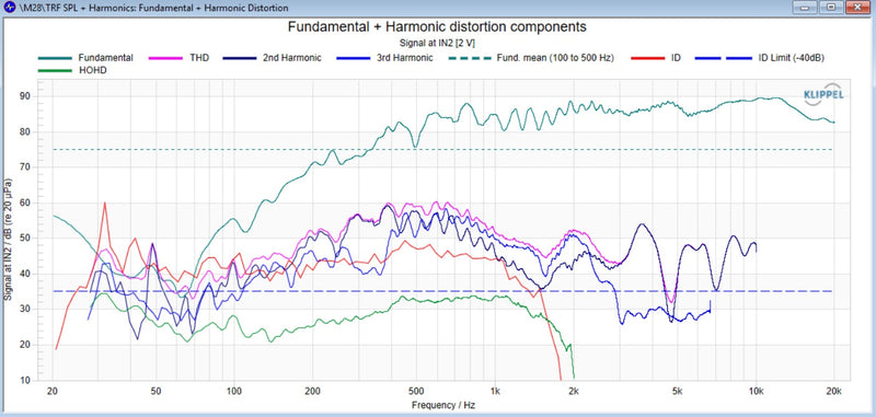 Stereo Integrity M28 frequency response and harmonic distortion measurement