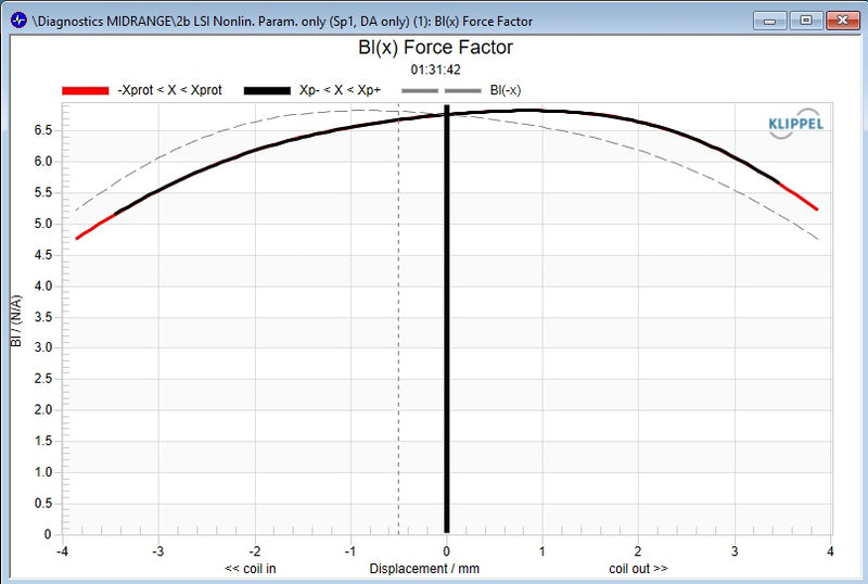 Stereo Integrity M350 Carbon Klippel force factor Bl(x) measurement