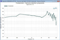 Stereo Integrity M350 Carbon on-axis frequency response and harmonic distortion
