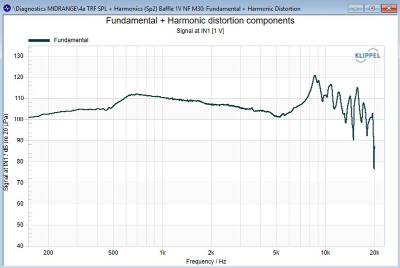 Stereo Integrity M350 Carbon on-axis frequency response and harmonic distortion