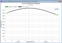 Stereo Integrity M350 Carbon Klippel voice coil inductance Le(x) measurement